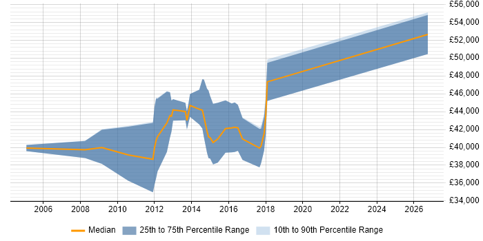 Salary distribution trend for QA Test Engineer job vacancies in Bracknell