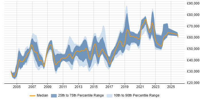 Salary distribution trend for jobs in Bracknell citing QA