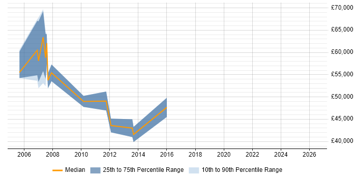 Salary distribution trend for Quality Manager job vacancies in Bracknell