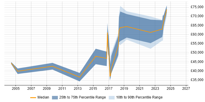 Salary distribution trend for jobs in Bracknell citing R