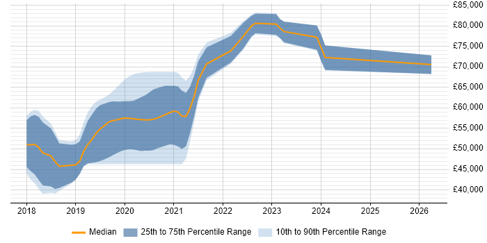 Salary distribution trend for jobs in Bracknell citing React Native