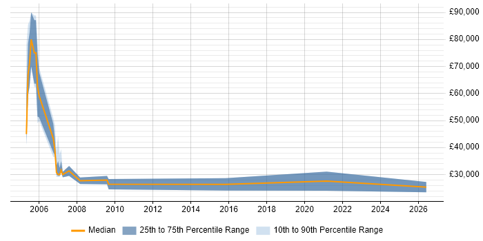 Salary distribution trend for Recruitment Consultant job vacancies in Bracknell