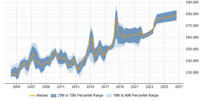Salary distribution trend for jobs in Bracknell citing Relational Database