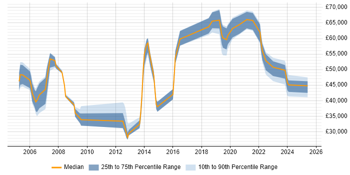 Salary distribution trend for jobs in Bracknell citing Release Management