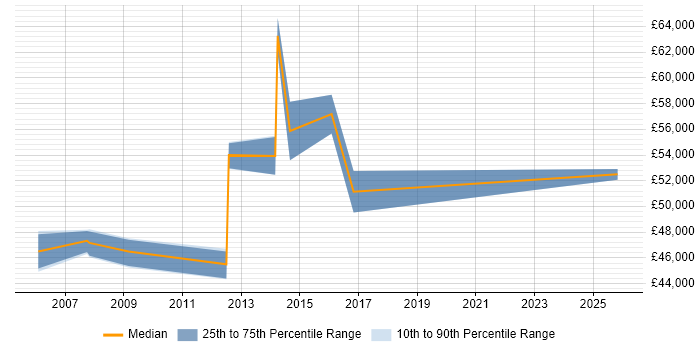 Salary distribution trend for Release Manager job vacancies in Bracknell