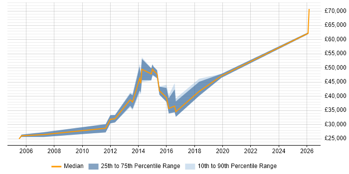 Salary distribution trend for jobs in Bracknell citing Remote Desktop