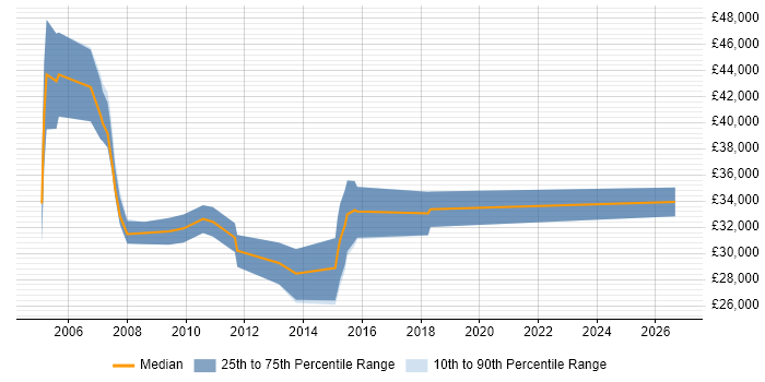 Salary distribution trend for Report Analyst job vacancies in Bracknell