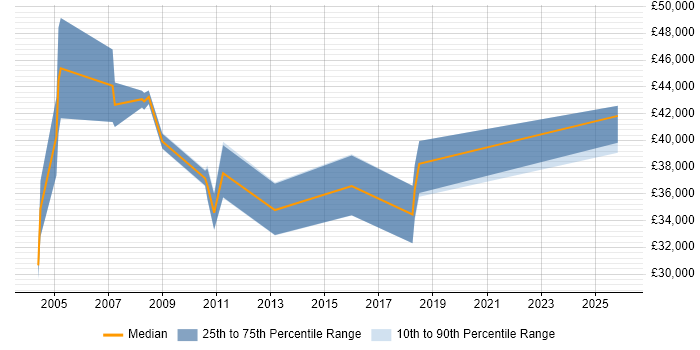 Salary distribution trend for Report Developer job vacancies in Bracknell