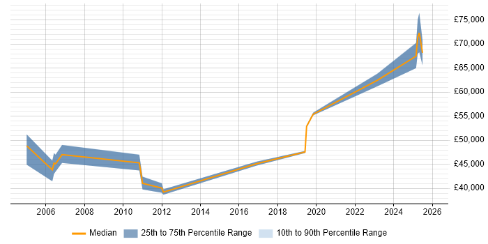 Salary distribution trend for jobs in Bracknell citing Requirements Management