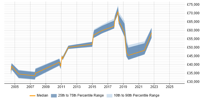 Salary distribution trend for jobs in Bracknell citing Requirements Workshops