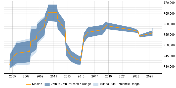 Salary distribution trend for jobs in Bracknell citing Resource Allocation