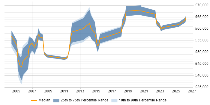 Salary distribution trend for jobs in Bracknell citing Resource Management