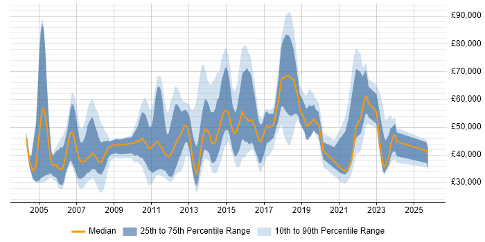 Salary distribution trend for jobs in Bracknell citing Retail
