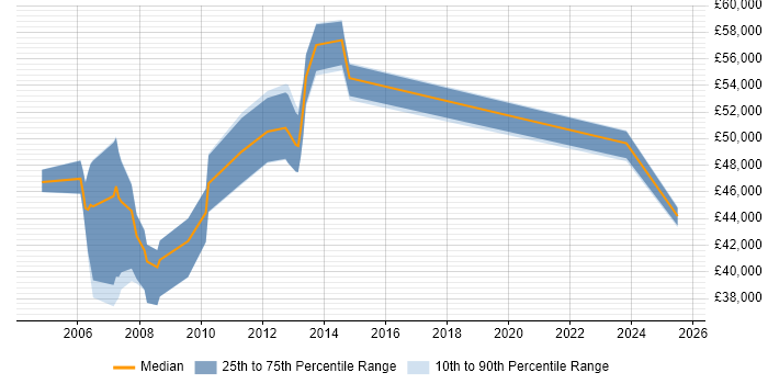 Salary distribution trend for jobs in Bracknell citing Revenue Management