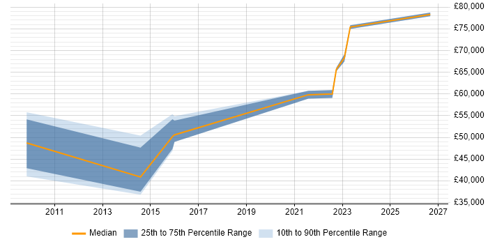 Salary distribution trend for jobs in Bracknell citing Risk Register