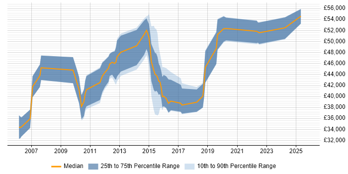 Salary distribution trend for jobs in Bracknell citing Root Cause Analysis