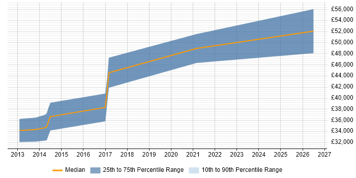 Salary distribution trend for jobs in Bracknell citing RS-485