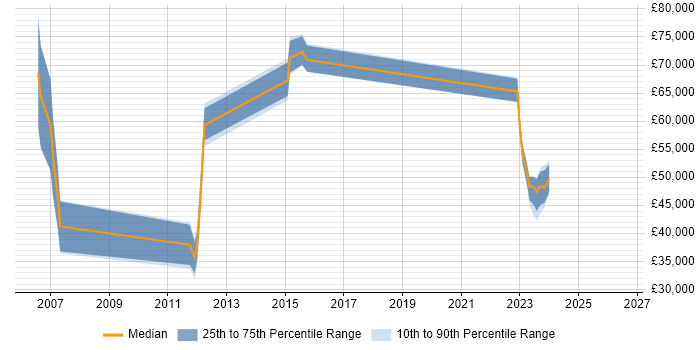 Salary distribution trend for jobs in Bracknell citing Ruby on Rails