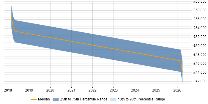 Salary distribution trend for jobs in Bracknell citing Runbook