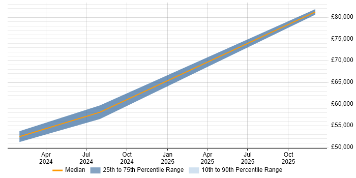 Salary distribution trend for jobs in Bracknell citing Sage X3