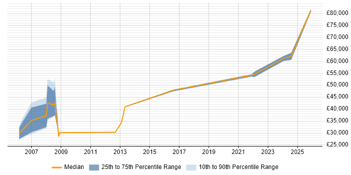 Salary distribution trend for jobs in Bracknell citing Sage