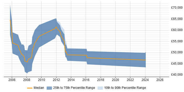 Salary distribution trend for Sales Consultant job vacancies in Bracknell