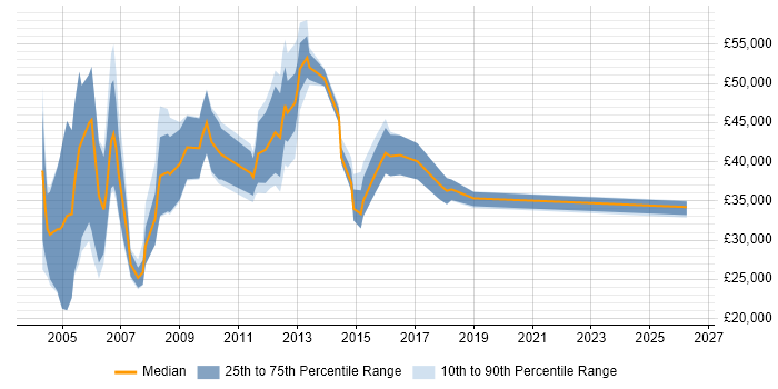 Salary distribution trend for Sales Executive job vacancies in Bracknell