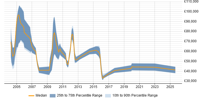 Salary distribution trend for Sales Manager job vacancies in Bracknell