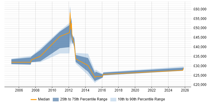 Salary distribution trend for Sales Representative job vacancies in Bracknell