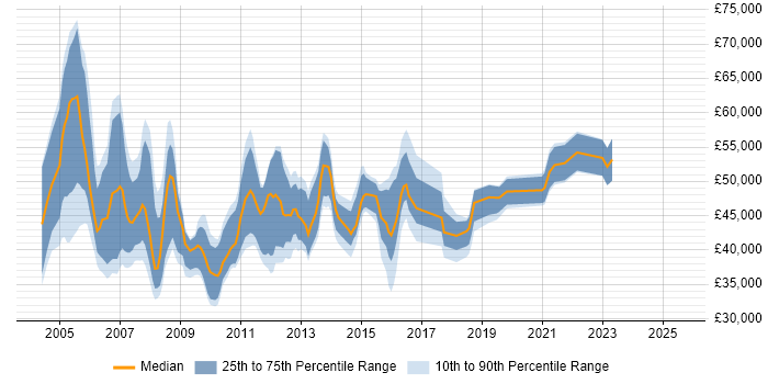 Salary distribution trend for jobs in Bracknell citing SAN