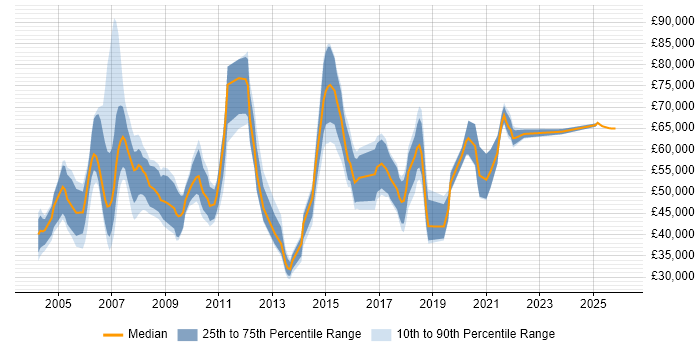 Salary distribution trend for jobs in Bracknell citing SAP
