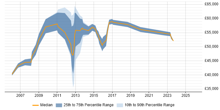 Salary distribution trend for jobs in Bracknell citing Sarbanes-Oxley