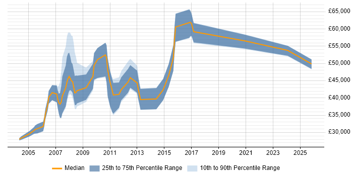 Salary distribution trend for jobs in Bracknell citing SAS