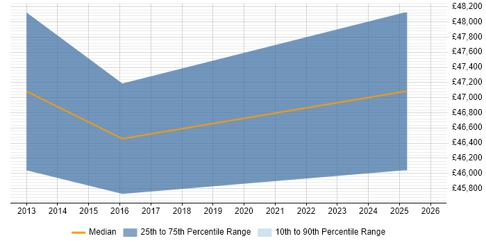 Salary distribution trend for SC Cleared Network Engineer job vacancies in Bracknell