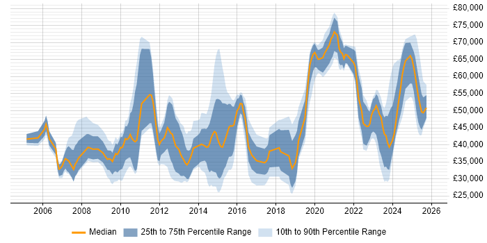 Salary distribution trend for jobs in Bracknell citing SC Cleared