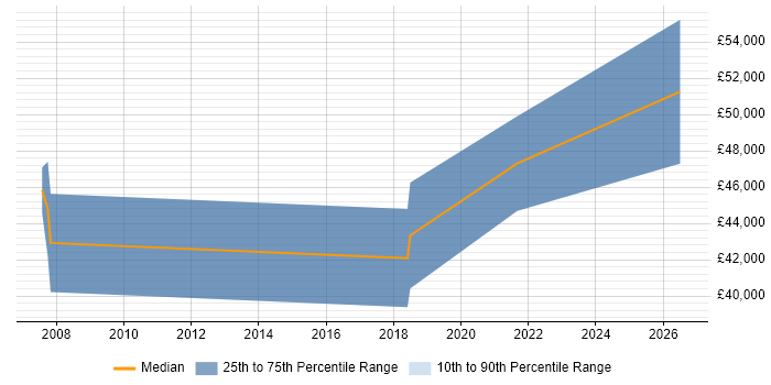 Salary distribution trend for jobs in Bracknell citing Schematic Capture