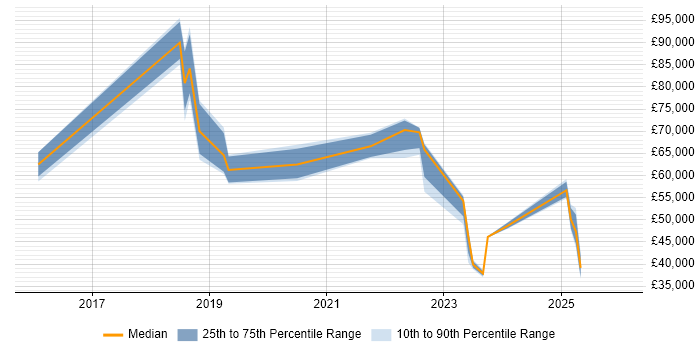 Salary distribution trend for jobs in Bracknell citing SD-WAN