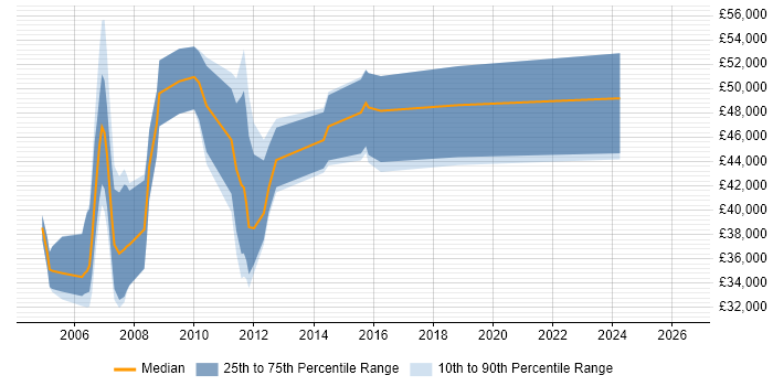 Salary distribution trend for jobs in Bracknell citing SDH
