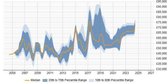 Salary distribution trend for jobs in Bracknell citing SDLC