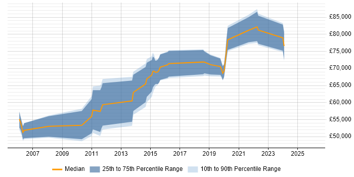 Salary distribution trend for Security Architect job vacancies in Bracknell