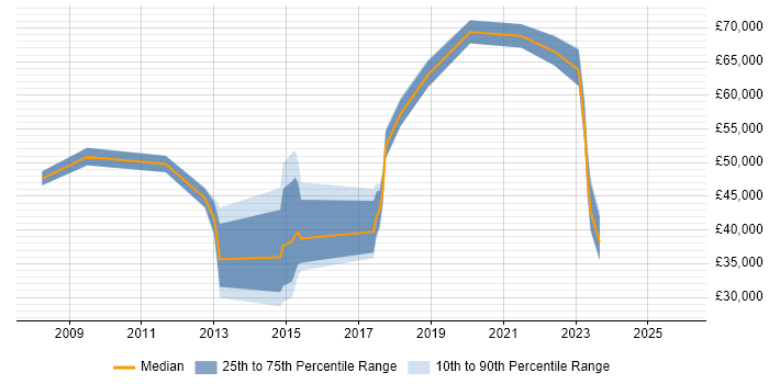 Salary distribution trend for jobs in Bracknell citing Security Operations
