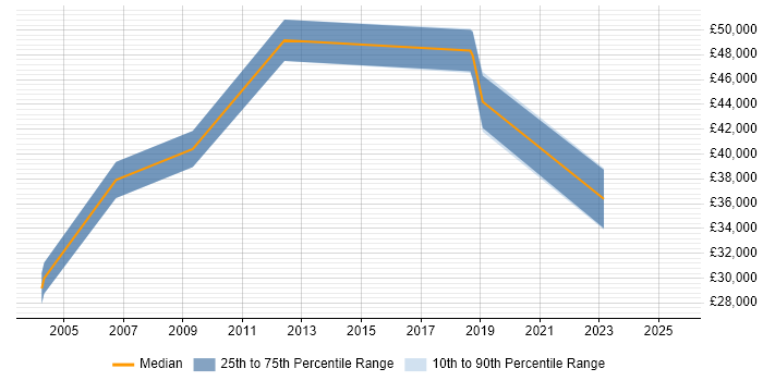 Salary distribution trend for jobs in Bracknell citing Security Patching Salary distribution trend for jobs in Bracknell citing Security Patching