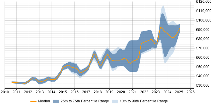 Salary distribution trend for jobs in Bracknell citing Selenium Salary distribution trend for jobs in Bracknell citing Selenium