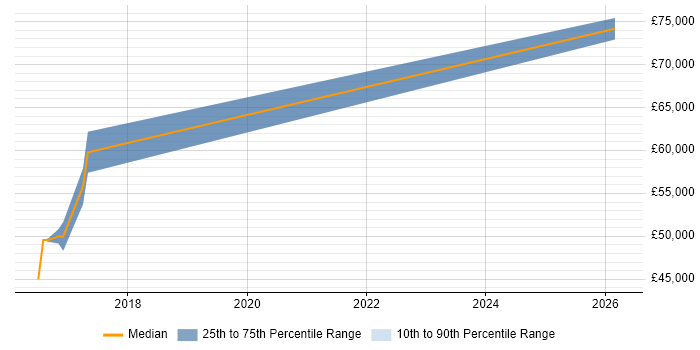 Salary distribution trend for Senior Android Developer job vacancies in Bracknell