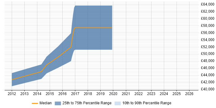 Salary distribution trend for Senior Applications Developer job vacancies in Bracknell