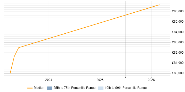 Salary distribution trend for Senior Backend Developer job vacancies in Bracknell