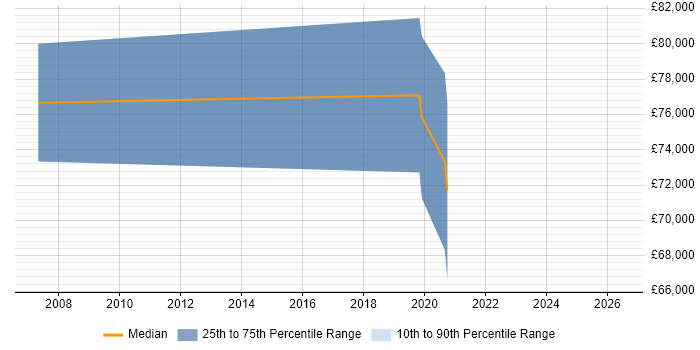 Salary distribution trend for Senior Business Development Manager job vacancies in Bracknell