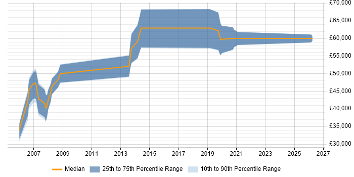 Salary distribution trend for Senior Designer job vacancies in Bracknell