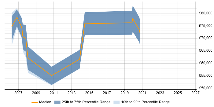 Salary distribution trend for Senior Development Manager job vacancies in Bracknell