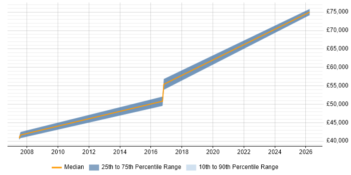 Salary distribution trend for Senior Embedded Software Engineer job vacancies in Bracknell